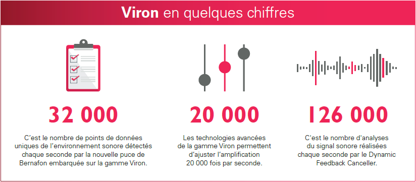 Viron de Bernafon en quelques chiffres