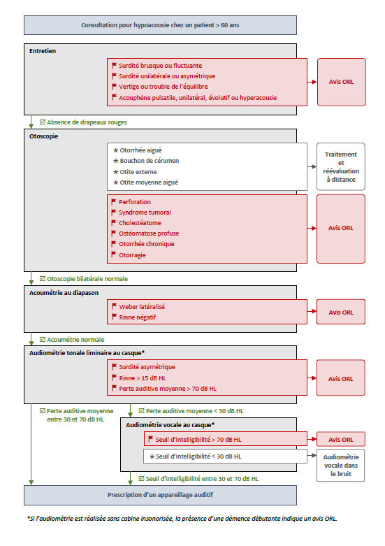 Arbre decisionnel en MG
