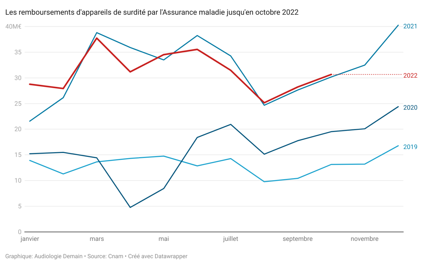 eeqUb les remboursements d appareils de surdit par l assurance maladie jusqu en octobre 2022