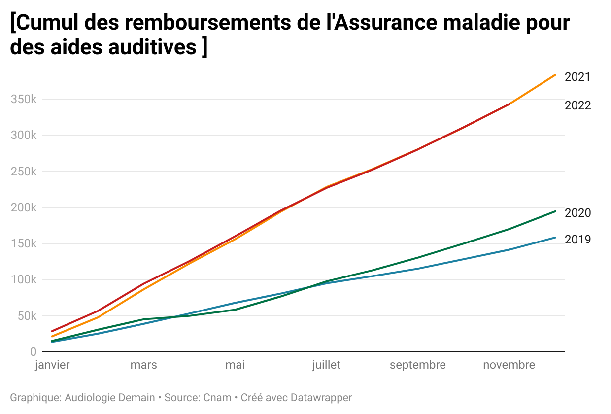 Cumul des remboursements de l'Assurance maladie pour des aides auditives