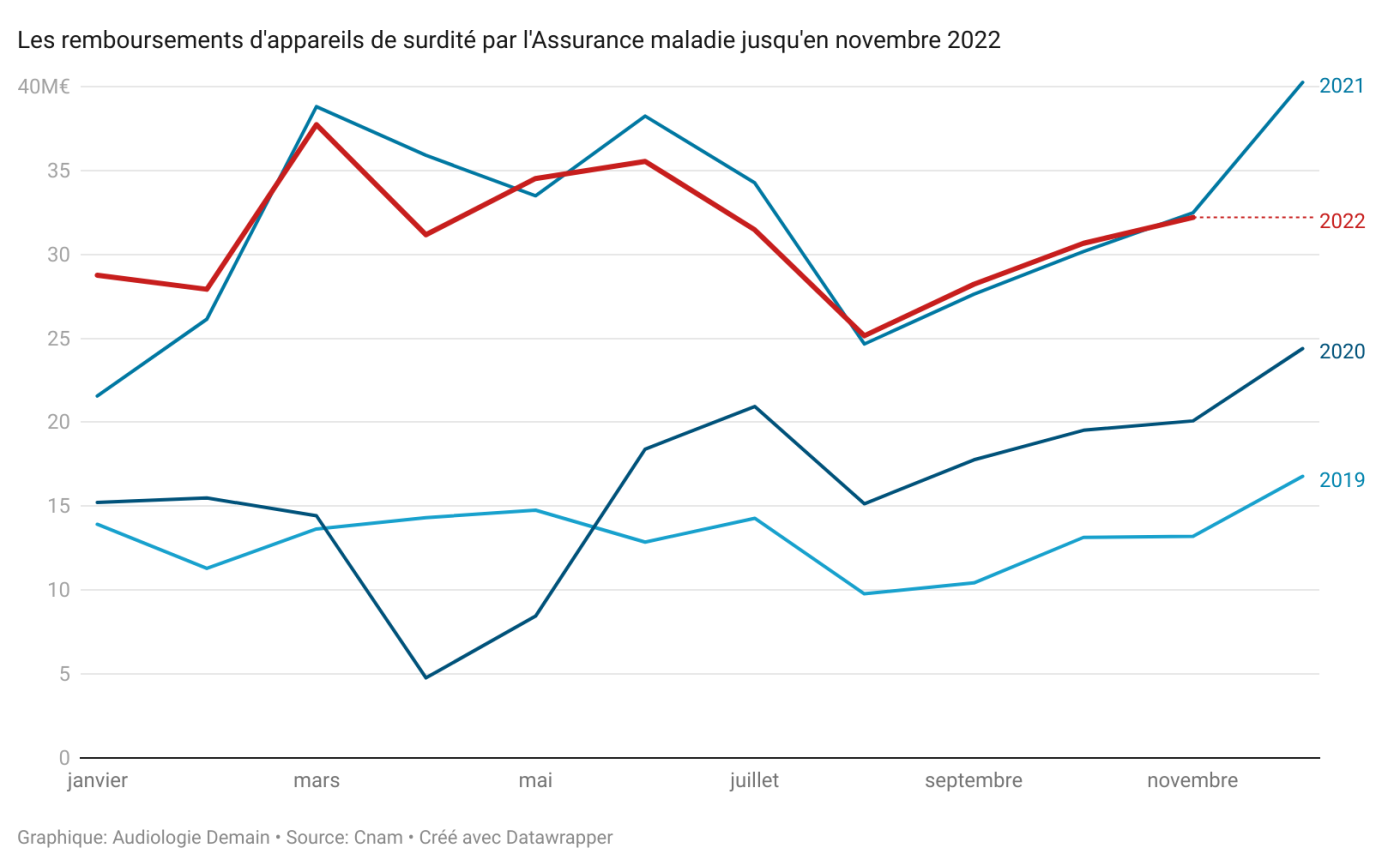 Les remboursements d'appareils de surdité par l'Assurance maladie jusqu'en octobre 2022