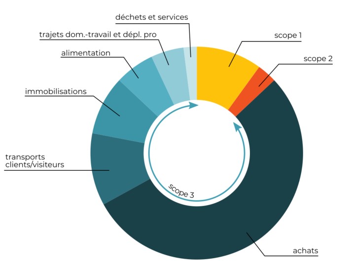 graphe scope shift project