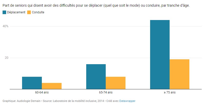 0 difficulte deplcament senior