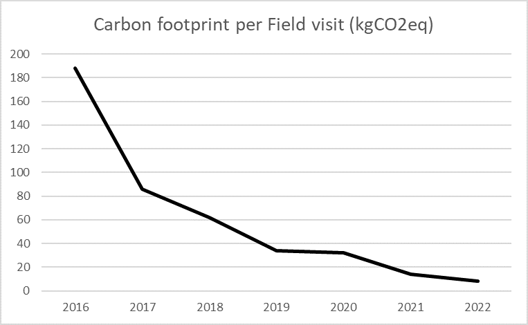 emissions CO2eq equipe AB France
