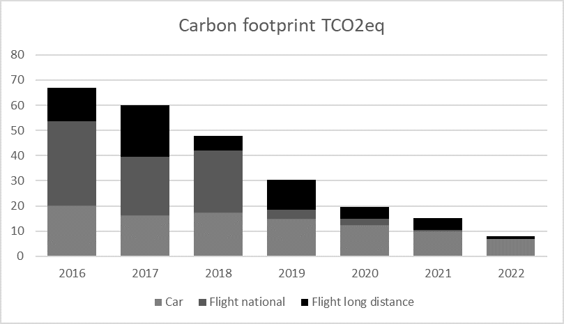 emissions par trajets