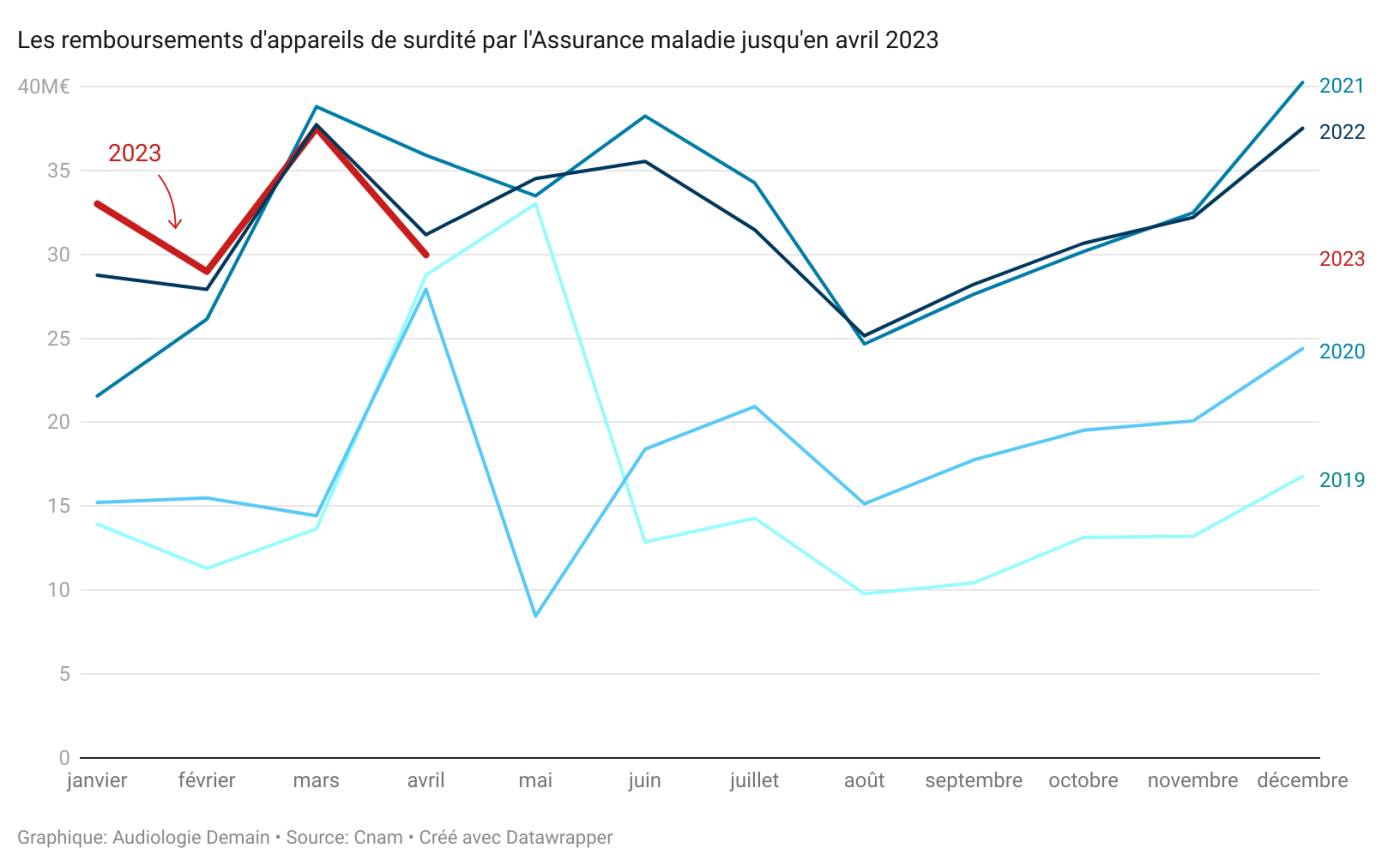 mn4J0 les remboursements d appareils de surdit par l assurance maladie jusqu en avril 2023