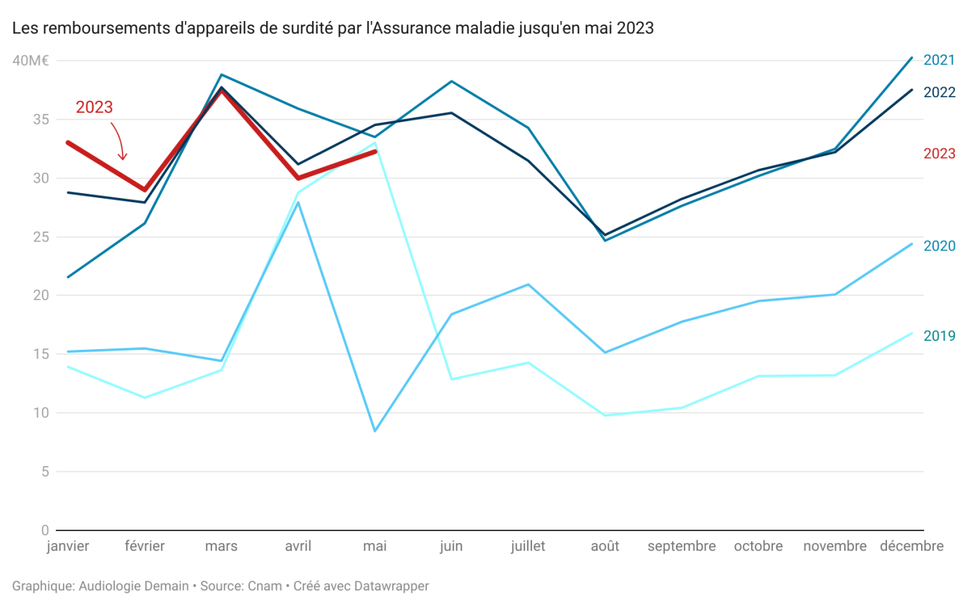 tafT3 les remboursements d appareils de surdit par l assurance maladie jusqu en mai 2023