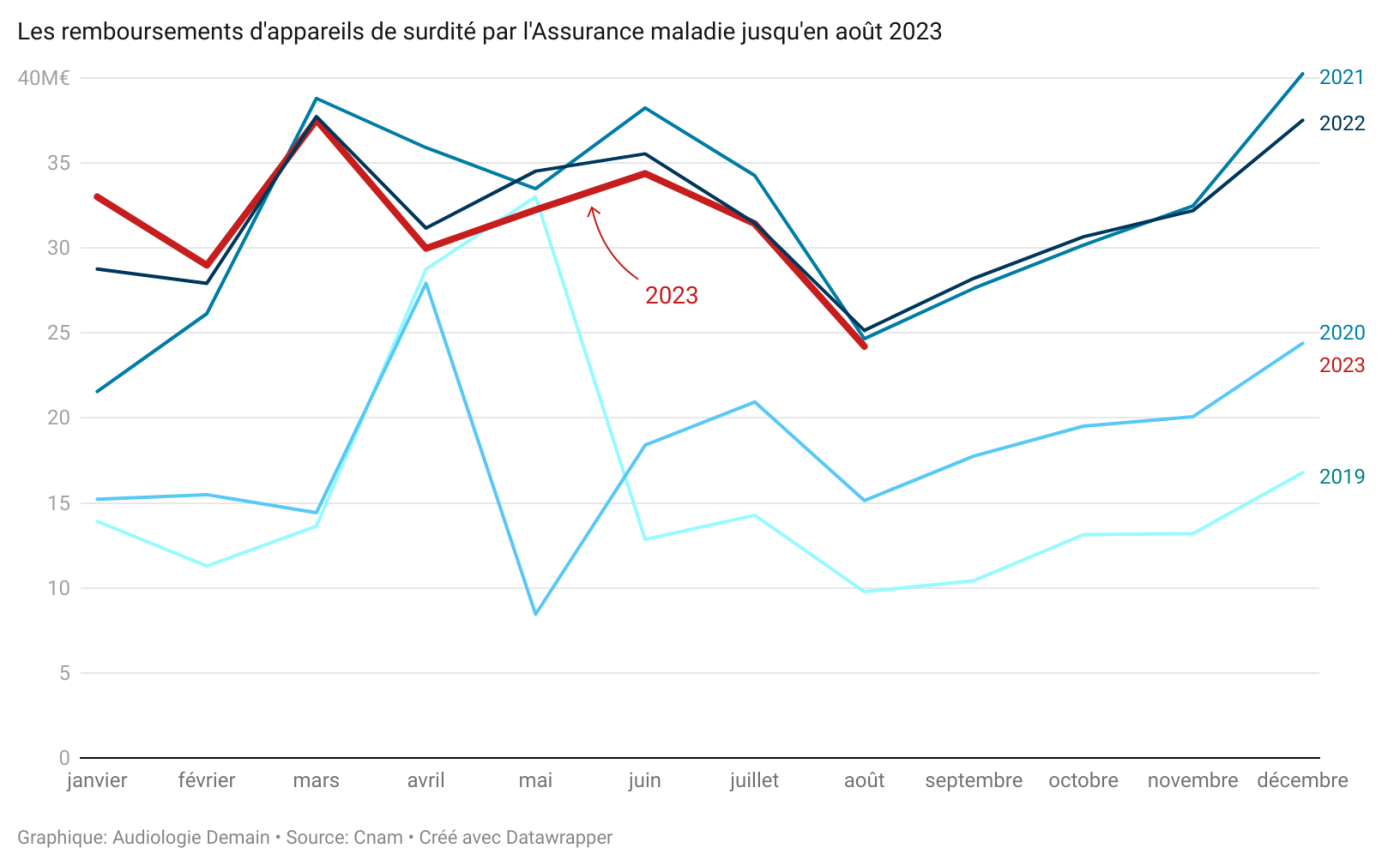 Lb4PS les remboursements d appareils de surdit par l assurance maladie jusqu en ao t 2023
