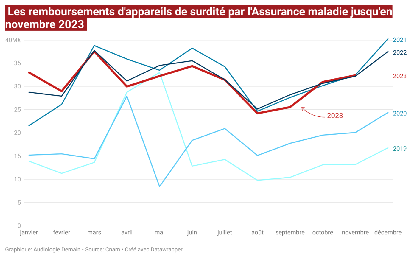 VSziJ b style color ffffff background 9f1d21 padding 0px 5px les remboursements d appareils de surdit par l assurance maladie jusqu en novembre 2023 b