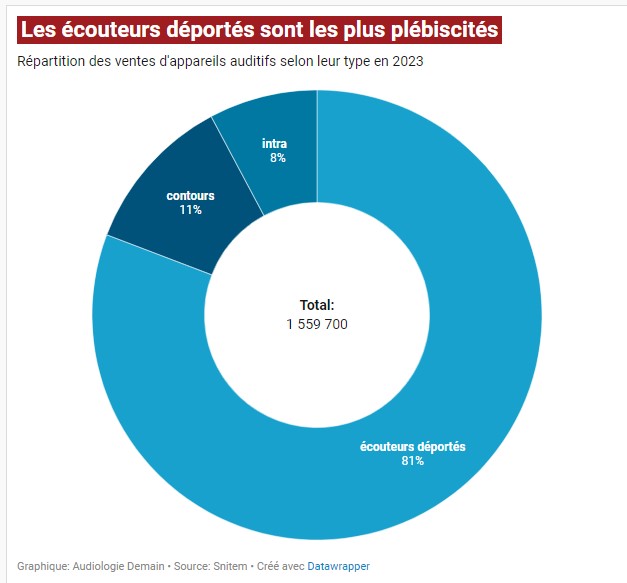 snitem type appareil 2023