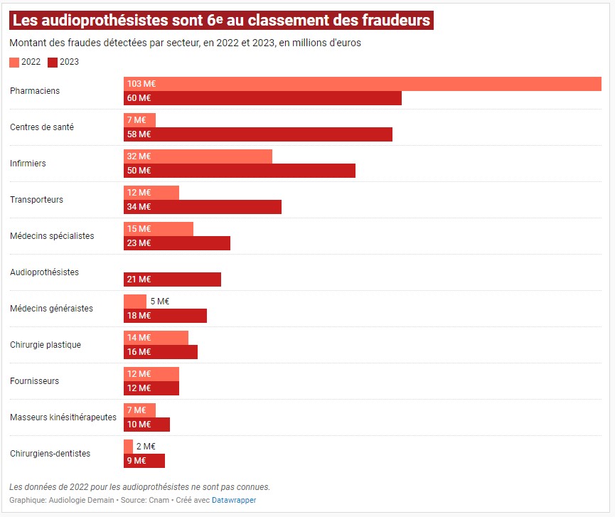 classement fraude