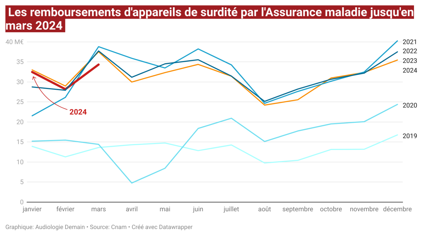 DDjae b style color ffffff background 9f1d21 padding 0px 5px les remboursements d appareils de surdit par l assurance maladie jusqu en mars 2024 b