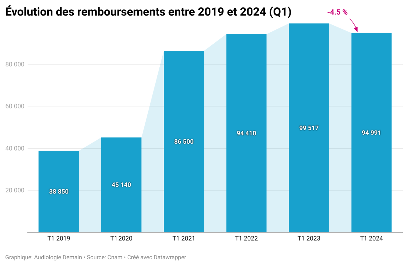 Jpr8V volution des remboursements entre 2019 et 2024 q1