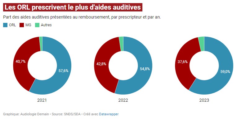 ORL prescripteurs 3 cercles