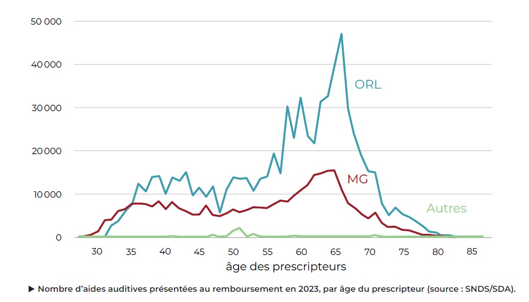 age prescirpteurs