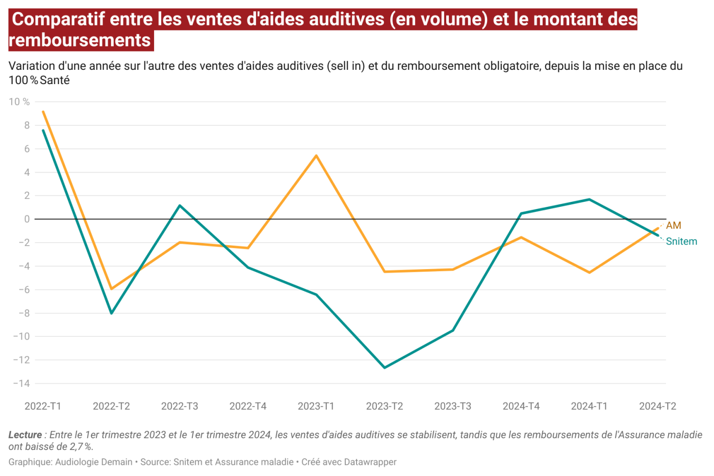 trKkE b style color ffffff background 9f1d21 padding 1px 4px comparatif entre les ventes d aides auditives en volume et le montant des remboursements b