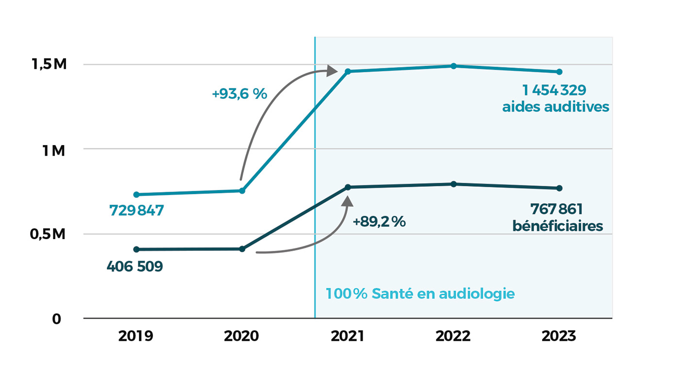 Graphes bilan
