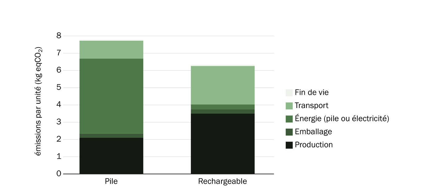 Reco Shift graphe pile vs rechargeable