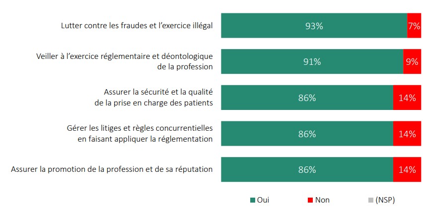 odoxa cna motivations ordre