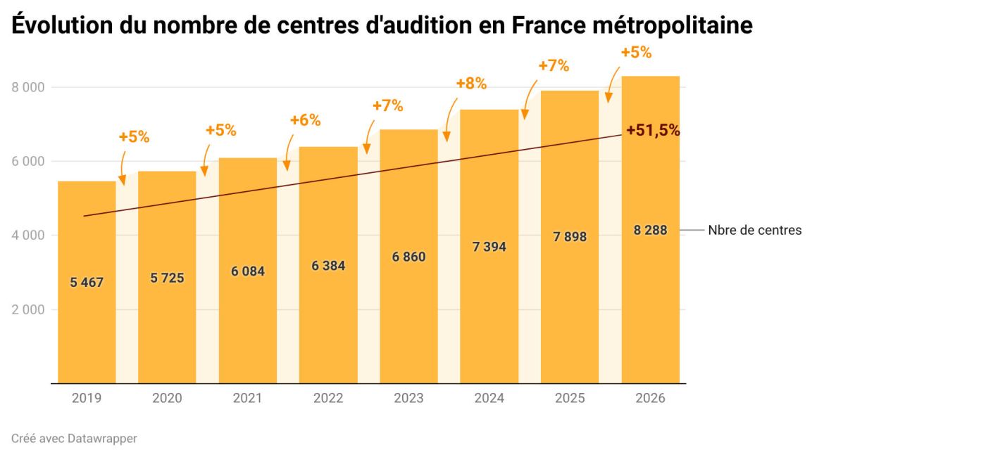 RQP4U evolution du nombre de centres d audition en france metropolitaine