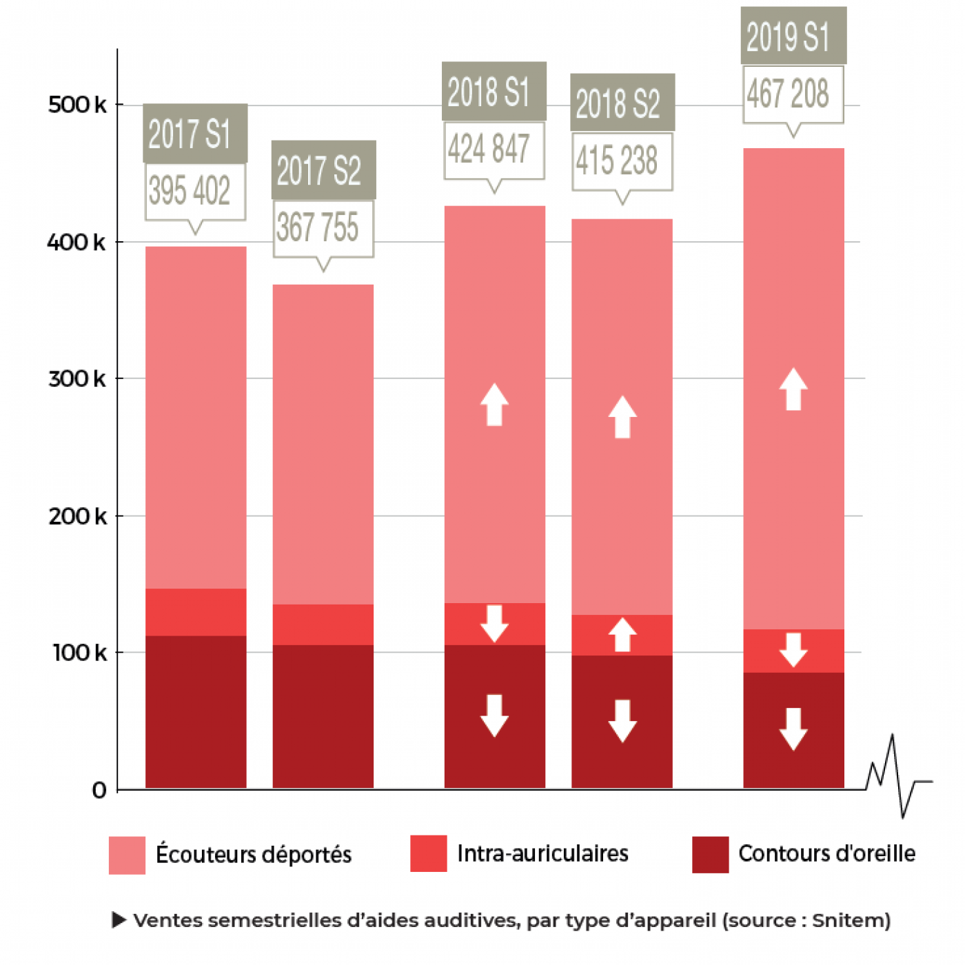 Le Syndicat national de l industrie des technologies medicales a devoile les chiffres du premier semestre 2019 de ventes d aides auditives