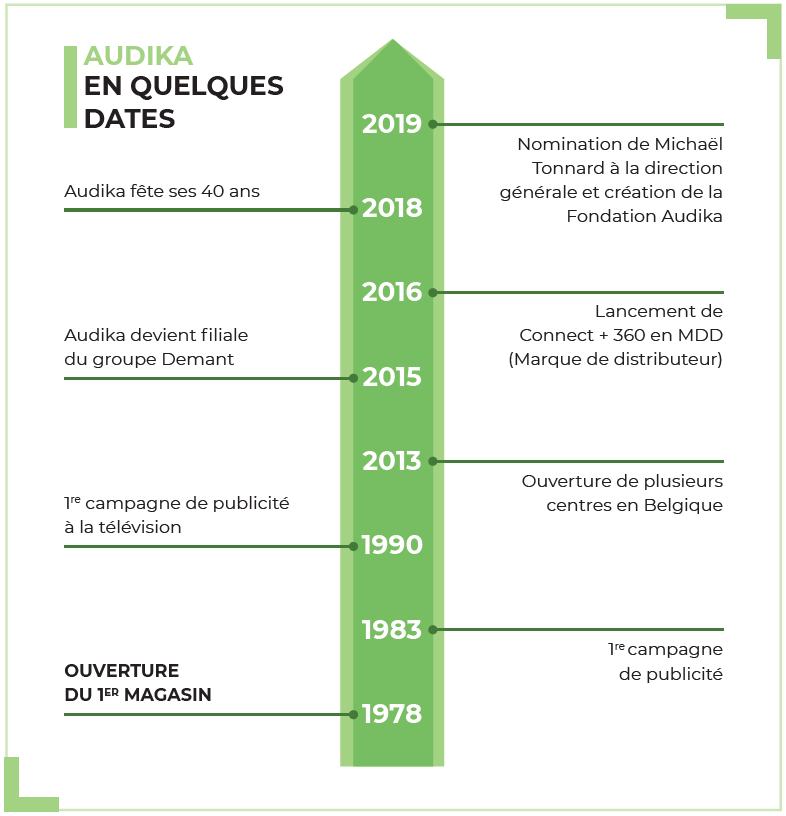 Audika reseau d audioprothesistes fete ses 40 ans en quelques dates