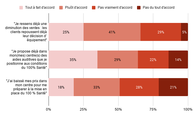 anticipation 100Sante Audioscope Gallileo Business Consulting